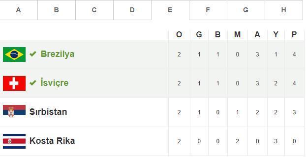 Dünya Kupası puan durumları Son 16ya kalan 4 takım belli oldu