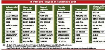İşte Türkiyenin En Beğenilen Şirketleri listesi
