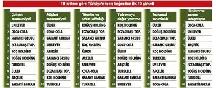 İşte Türkiyenin En Beğenilen Şirketleri listesi