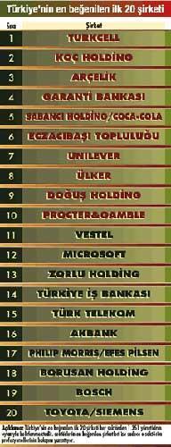 Turkcell Türkiyenin En Beğenilen Şirketleri listesinde 1 numara