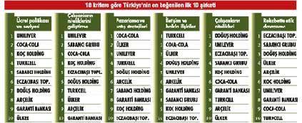 Turkcell Türkiyenin En Beğenilen Şirketleri listesinde 1 numara