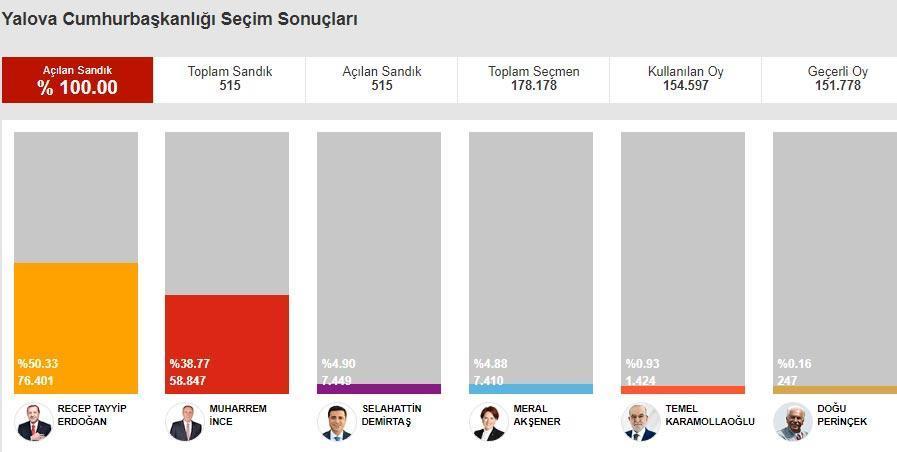 Son Dakika... İşte Yalova Cumhurbaşkanlığı seçim sonuçları