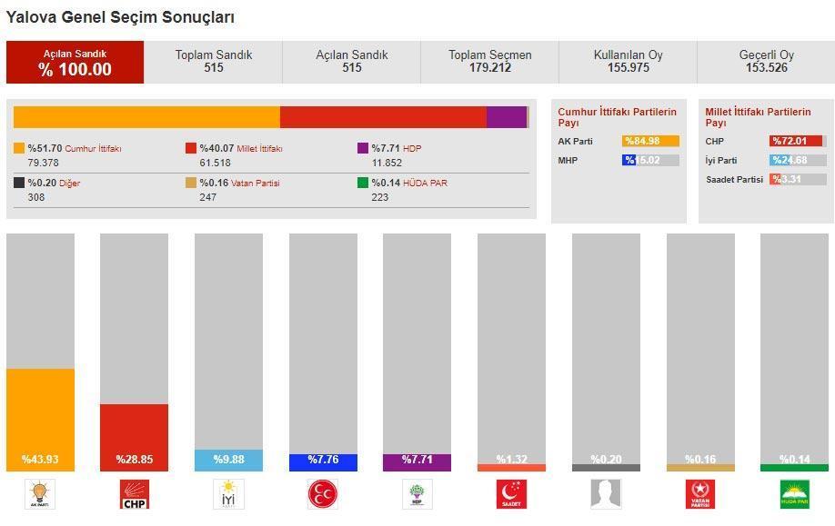 Son Dakika... İşte Yalova Cumhurbaşkanlığı seçim sonuçları