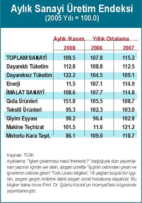 Üretimdeki gerilemenin “gerçek boyutu”nu bilmekte yarar var