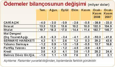 2008 cari açık finansmanı kazasız belasız tamamlandı