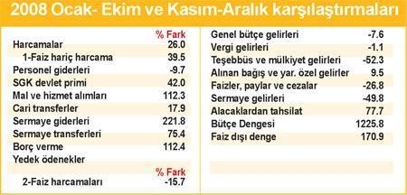 Son 2 aydır mali disiplin dağılmış durumda