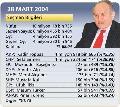 Sol 20 yıl sonra umutlandı