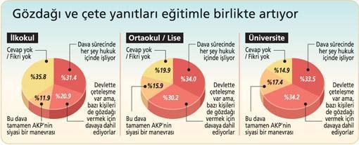 Halkın çoğunluğuna göre ‘ERGENEKON örgütü’ var