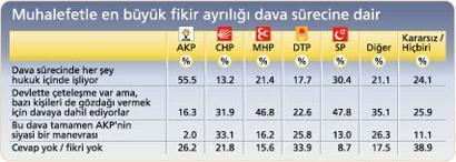 Halkın çoğunluğuna göre ‘ERGENEKON örgütü’ var