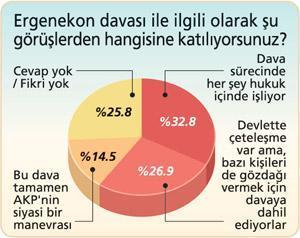 Halkın çoğunluğuna göre ‘ERGENEKON örgütü’ var