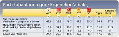 Halkın çoğunluğuna göre ‘ERGENEKON örgütü’ var