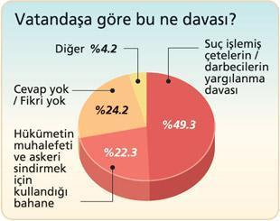 Halkın çoğunluğuna göre ‘ERGENEKON örgütü’ var