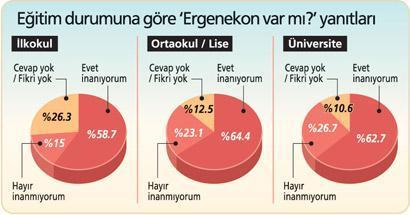 Halkın çoğunluğuna göre ‘ERGENEKON örgütü’ var