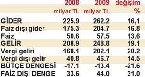 Hayal âlemindeki 2009 bütçesi