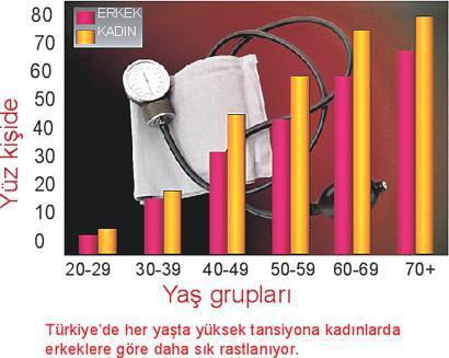 Yüksek tansiyon Kimde yok ki