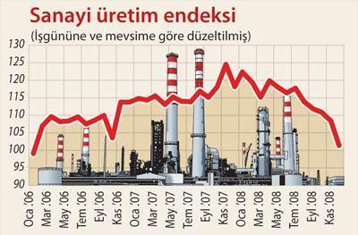 Sanayide daralma 2008’in başından başladı