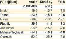 Sanayide daralma 2008’in başından başladı