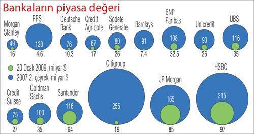 Dünyanın dev bankaları eridi gitti