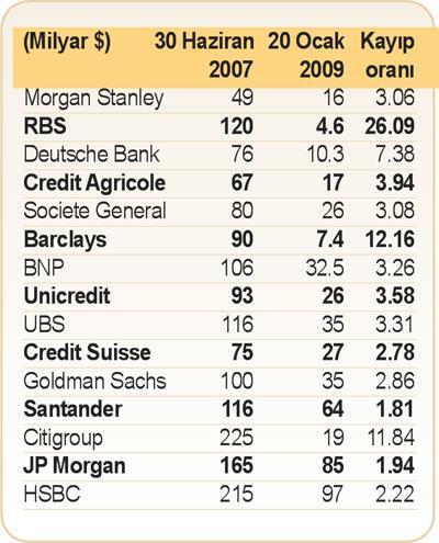 Dünyanın dev bankaları eridi gitti