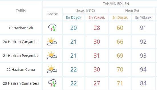 İstanbul hava durumu sağanak yağış kaç gün devam edecek