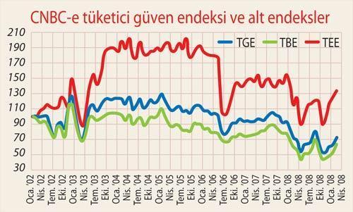 Tüketici Güven Endeksi neden toparlanıyor