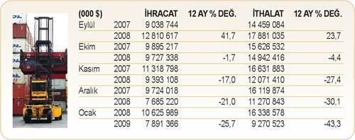 Sanayi ve dış ticaret daralıyor, dış açık küçülüyor