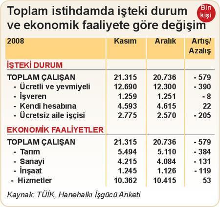İstihdam 579 bin azaldı, işsizlik 279 bin arttı