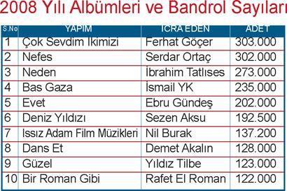 İşte şarkıların reyting listesi