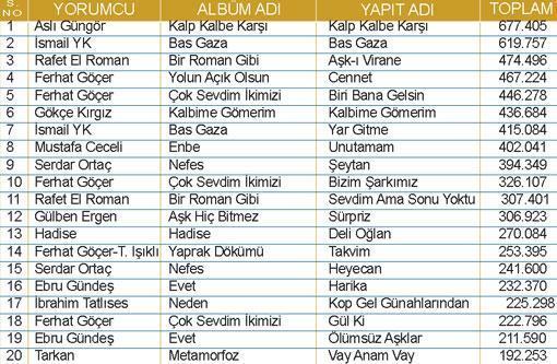İşte şarkıların reyting listesi