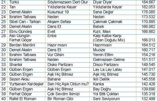 İşte şarkıların reyting listesi