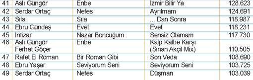 İşte şarkıların reyting listesi