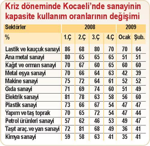 Kriz Kocaeli’nde dibe vurmuş gibi...