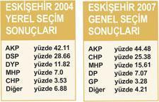 DSP’li Büyükerşen’in rakibi iktidarın ‘itici gücü’ ve CHP