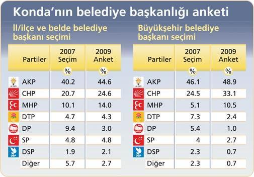Bu kez anketlerde tahminler farklı