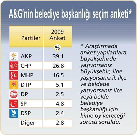 Bu kez anketlerde tahminler farklı