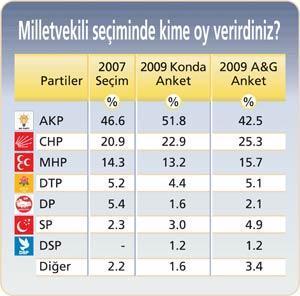Bu kez anketlerde tahminler farklı