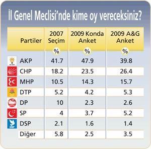 Bu kez anketlerde tahminler farklı