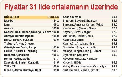 İstanbul, Türkiye’den yüzde 14 pahalı