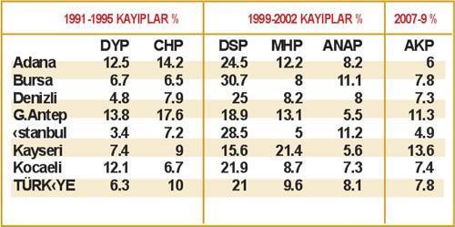 Krizin seçim sonuçlarına etkisi sorgulanıyor