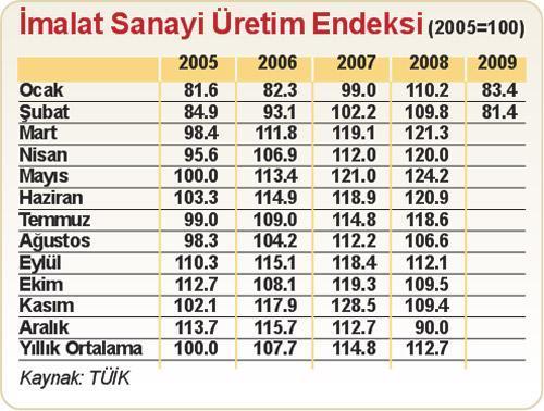 Şubat endeksi moralleri bozmasın