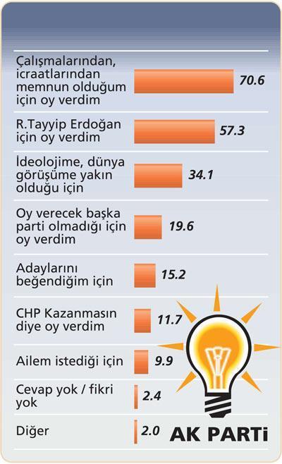 AKP işsizlik, kriz ve üsluptan kaybetti