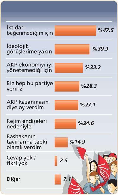 AKP işsizlik, kriz ve üsluptan kaybetti