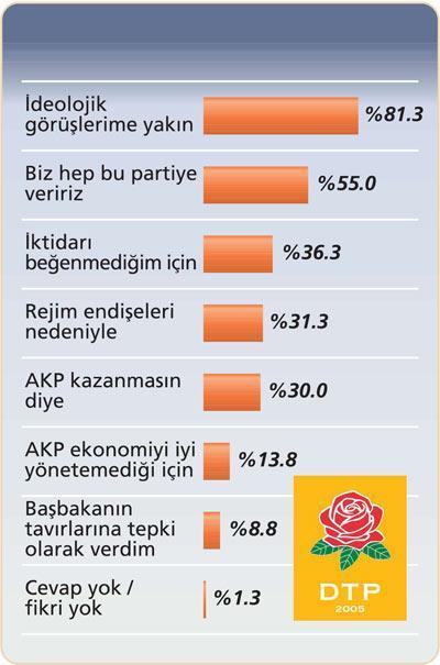 AKP işsizlik, kriz ve üsluptan kaybetti