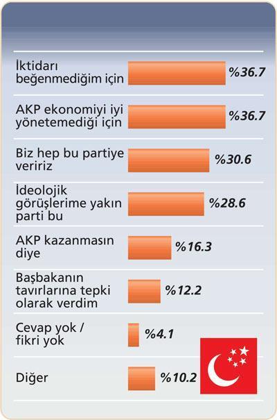 AKP işsizlik, kriz ve üsluptan kaybetti