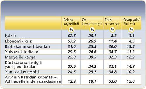 AKP işsizlik, kriz ve üsluptan kaybetti