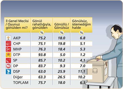 AKP işsizlik, kriz ve üsluptan kaybetti