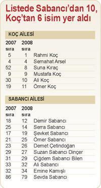 Koç, Doğan, Özyeğin, Arsel ve Kıraç...