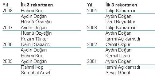 Koç, Doğan, Özyeğin, Arsel ve Kıraç...