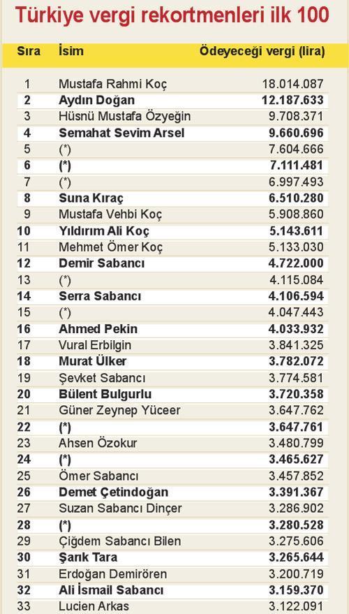 Koç, Doğan, Özyeğin, Arsel ve Kıraç...