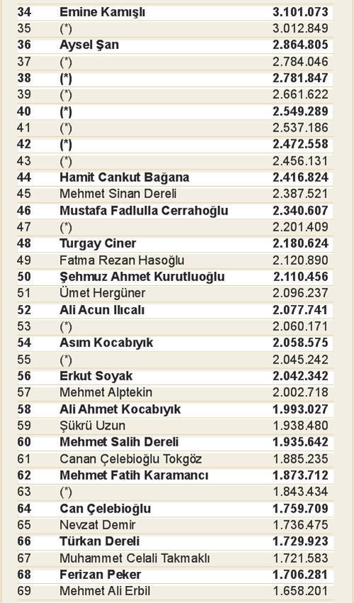 Koç, Doğan, Özyeğin, Arsel ve Kıraç...